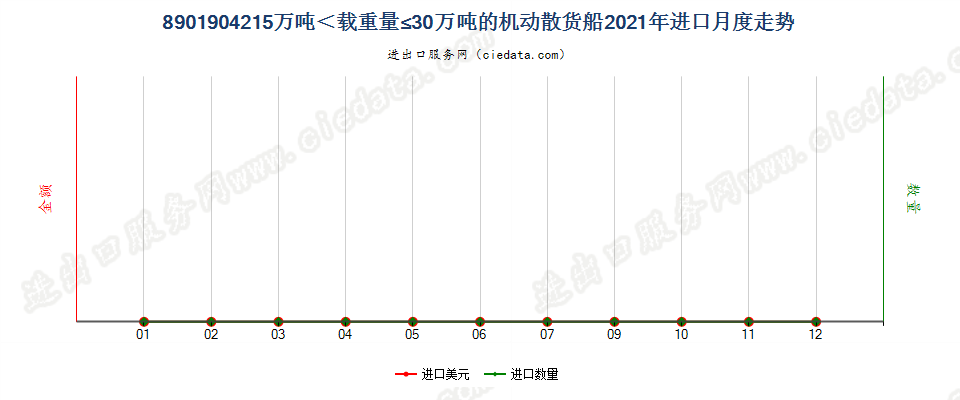 8901904215万吨＜载重量≤30万吨的机动散货船进口2021年月度走势图