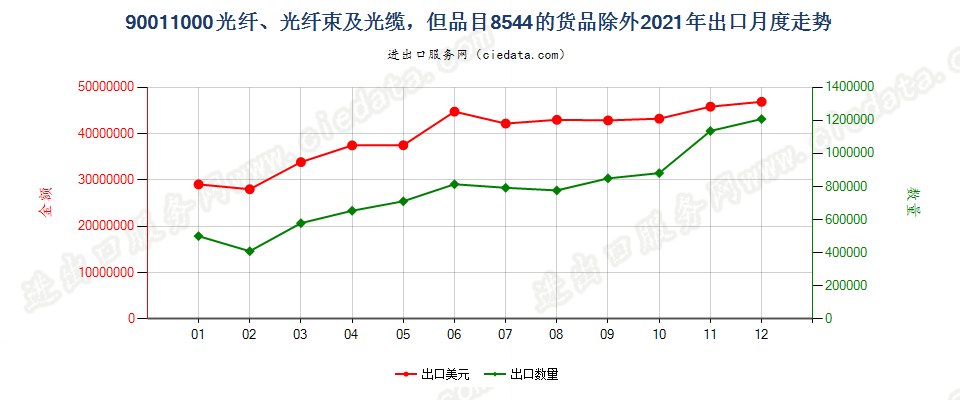 90011000光纤、光纤束及光缆，但品目8544的货品除外出口2021年月度走势图