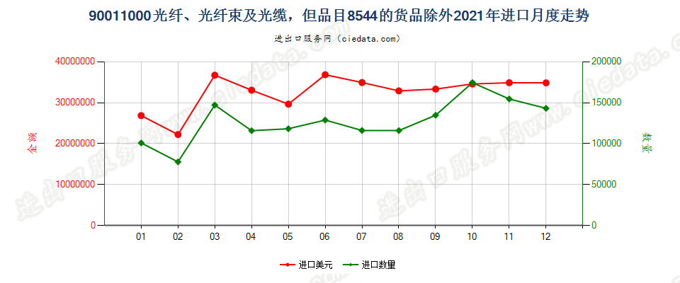 90011000光纤、光纤束及光缆，但品目8544的货品除外进口2021年月度走势图