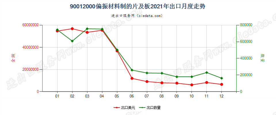 90012000偏振材料制的片及板出口2021年月度走势图