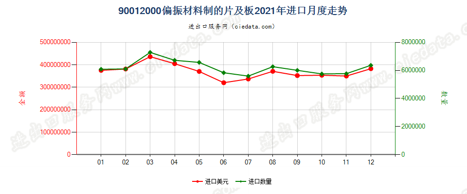 90012000偏振材料制的片及板进口2021年月度走势图