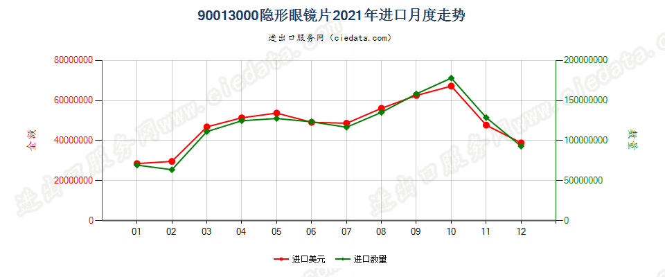 90013000隐形眼镜片进口2021年月度走势图