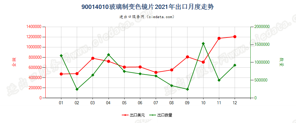 90014010玻璃制变色镜片出口2021年月度走势图