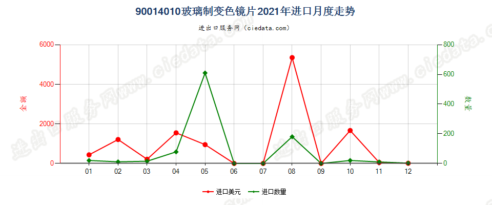 90014010玻璃制变色镜片进口2021年月度走势图