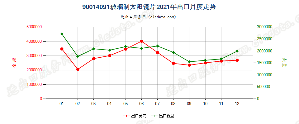 90014091玻璃制太阳镜片出口2021年月度走势图