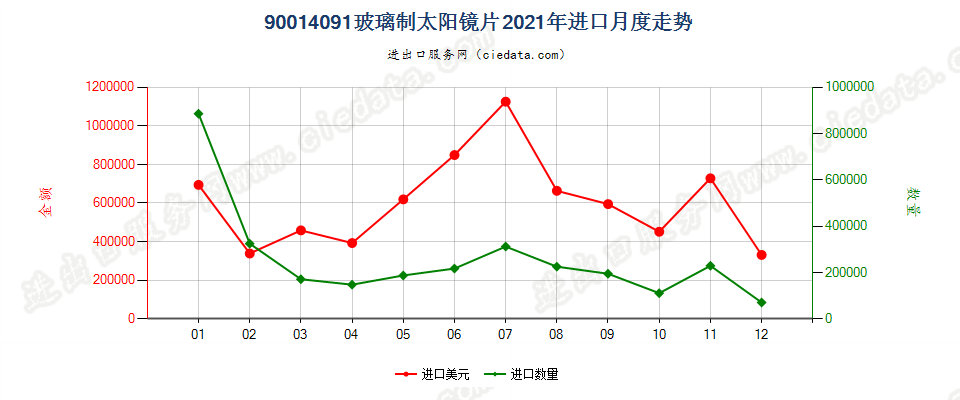 90014091玻璃制太阳镜片进口2021年月度走势图
