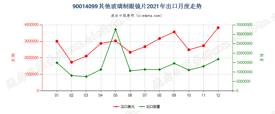 90014099其他玻璃制眼镜片出口2021年月度走势图