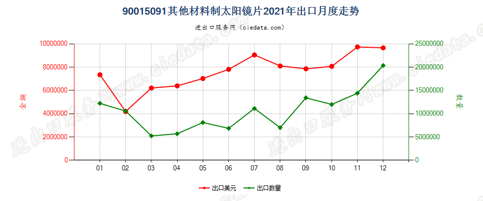 90015091其他材料制太阳镜片出口2021年月度走势图
