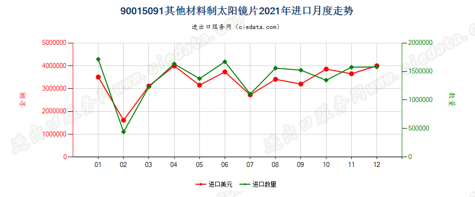 90015091其他材料制太阳镜片进口2021年月度走势图
