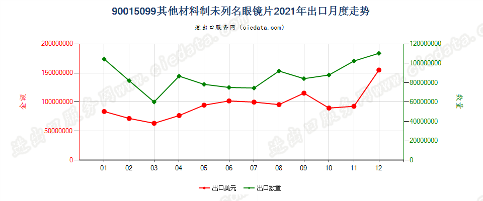 90015099其他材料制未列名眼镜片出口2021年月度走势图