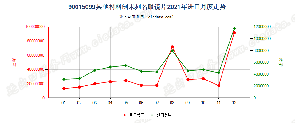 90015099其他材料制未列名眼镜片进口2021年月度走势图