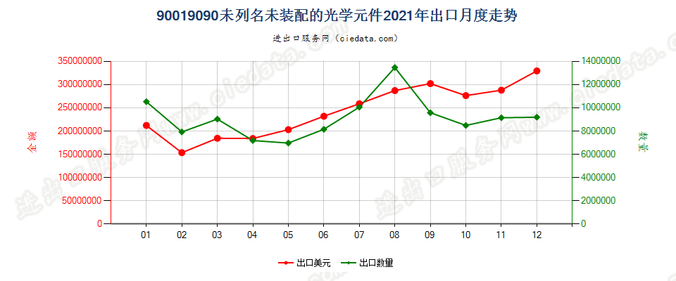 90019090未列名未装配的光学元件出口2021年月度走势图