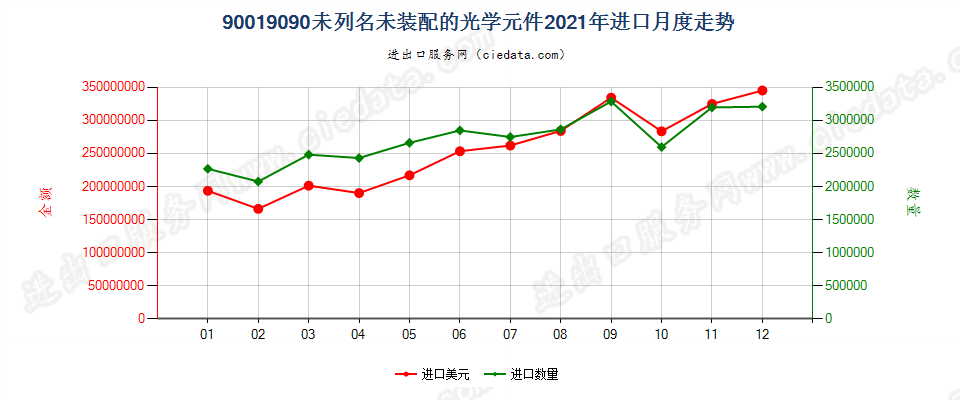 90019090未列名未装配的光学元件进口2021年月度走势图