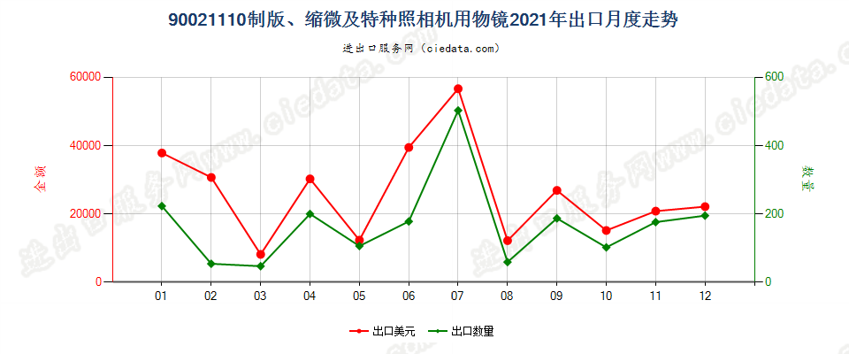 90021110制版、缩微及特种照相机用物镜出口2021年月度走势图