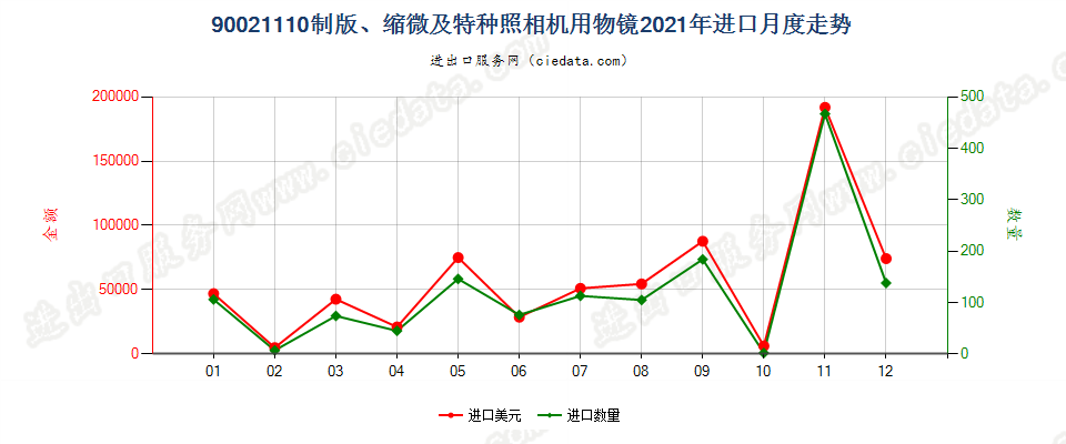 90021110制版、缩微及特种照相机用物镜进口2021年月度走势图