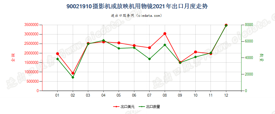 90021910摄影机或放映机用物镜出口2021年月度走势图