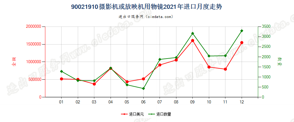 90021910摄影机或放映机用物镜进口2021年月度走势图