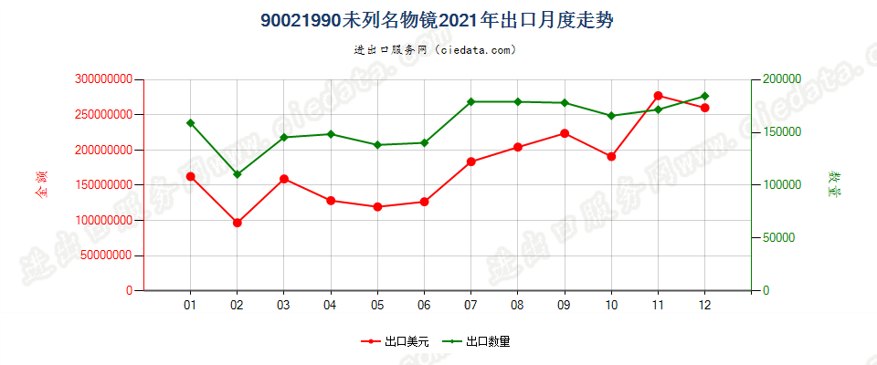 90021990未列名物镜出口2021年月度走势图