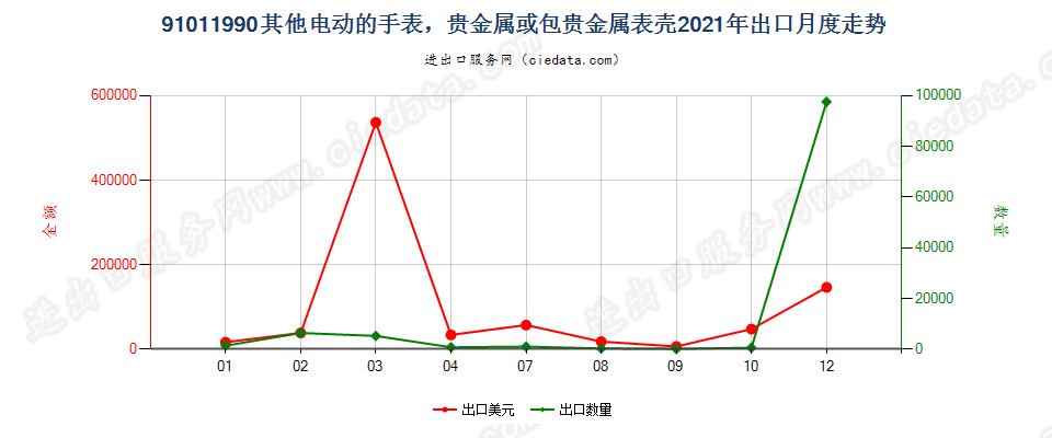 91011990其他电动的手表，贵金属或包贵金属表壳出口2021年月度走势图