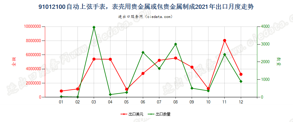 91012100自动上弦手表，表壳用贵金属或包贵金属制成出口2021年月度走势图