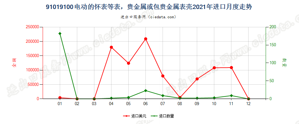 91019100电动的怀表等表，贵金属或包贵金属表壳进口2021年月度走势图