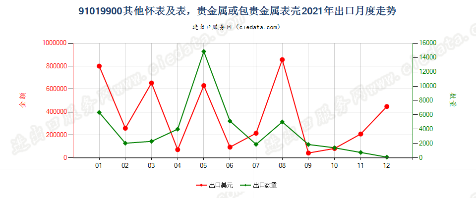 91019900其他怀表及表，贵金属或包贵金属表壳出口2021年月度走势图