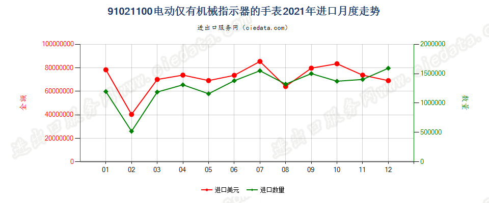 91021100电动仅有机械指示器的手表进口2021年月度走势图