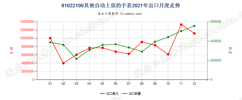 91022100其他自动上弦的手表出口2021年月度走势图