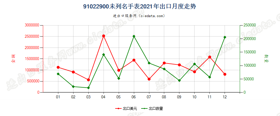 91022900未列名手表出口2021年月度走势图