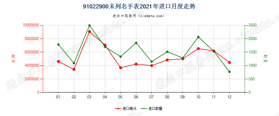 91022900未列名手表进口2021年月度走势图