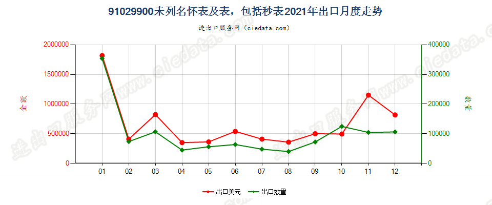 91029900未列名怀表及表，包括秒表出口2021年月度走势图
