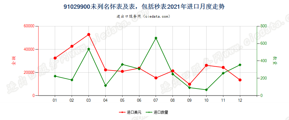 91029900未列名怀表及表，包括秒表进口2021年月度走势图