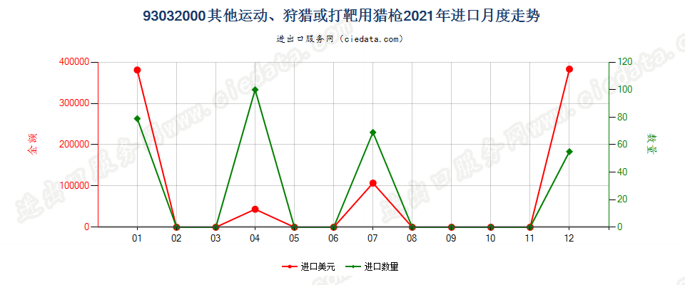 93032000其他运动、狩猎或打靶用猎枪进口2021年月度走势图