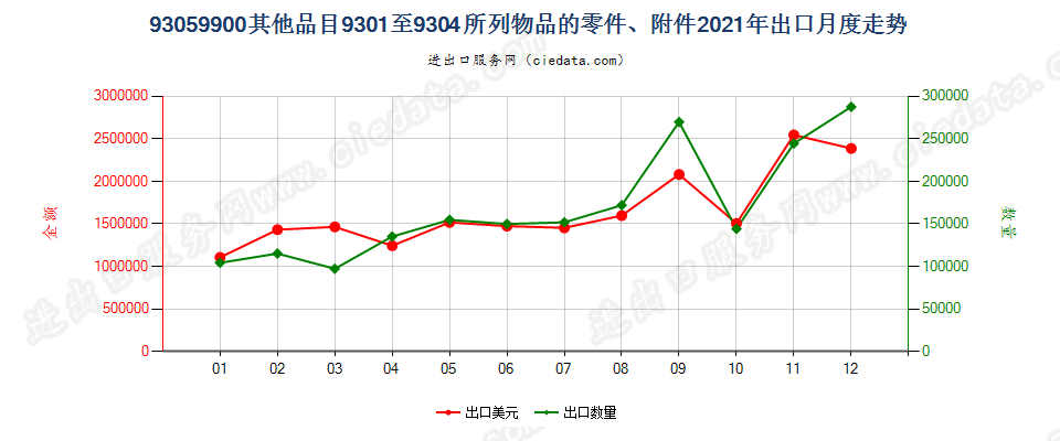93059900其他品目9301至9304所列物品的零件、附件出口2021年月度走势图