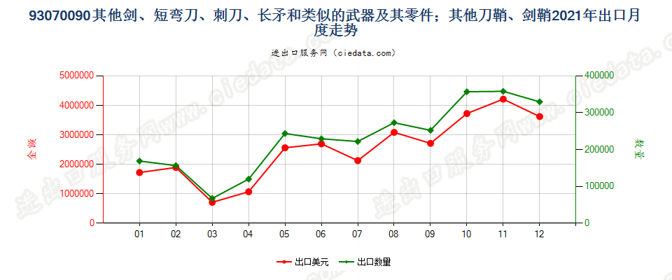 93070090其他剑、短弯刀、刺刀、长矛和类似的武器及其零件；其他刀鞘、剑鞘出口2021年月度走势图