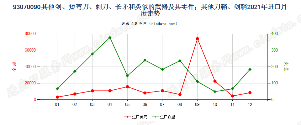 93070090其他剑、短弯刀、刺刀、长矛和类似的武器及其零件；其他刀鞘、剑鞘进口2021年月度走势图