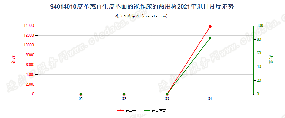 94014010(2022STOP)皮革或再生皮革面的能作床的两用椅进口2021年月度走势图