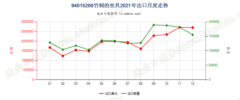 94015200竹制的坐具出口2021年月度走势图
