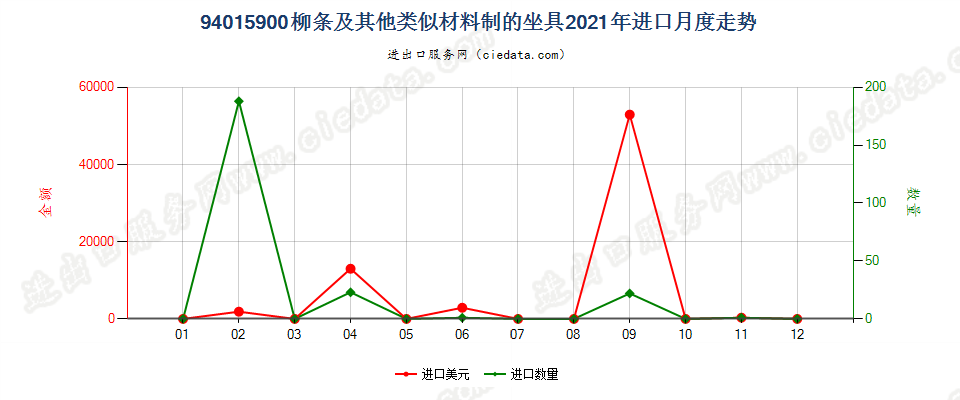 94015900柳条及其他类似材料制的坐具进口2021年月度走势图