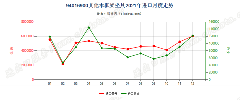94016900其他木框架坐具进口2021年月度走势图