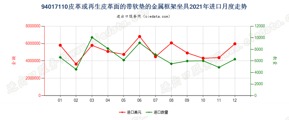94017110皮革或再生皮革面的带软垫的金属框架坐具进口2021年月度走势图