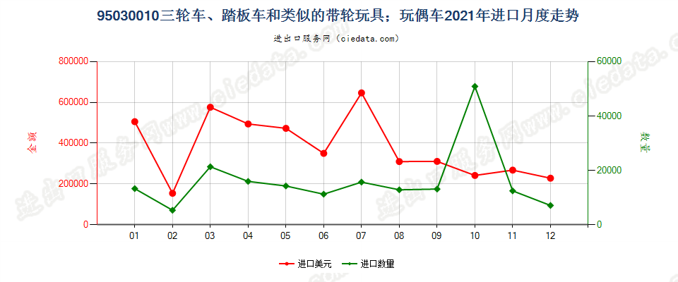95030010供儿童乘骑的带轮玩具（例如,三轮车、踏板车、踏板汽车）；玩偶车进口2021年月度走势图