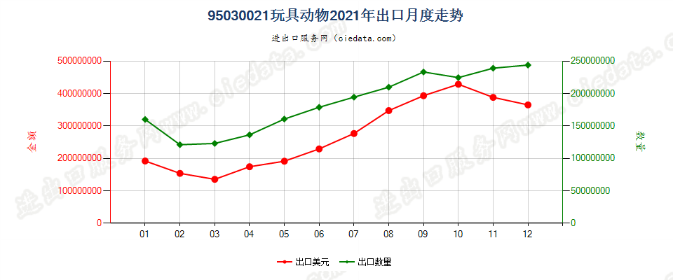 95030021玩具动物出口2021年月度走势图