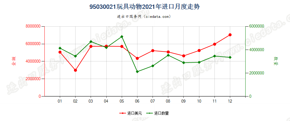 95030021玩具动物进口2021年月度走势图