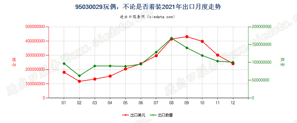 95030029玩偶，不论是否着装出口2021年月度走势图