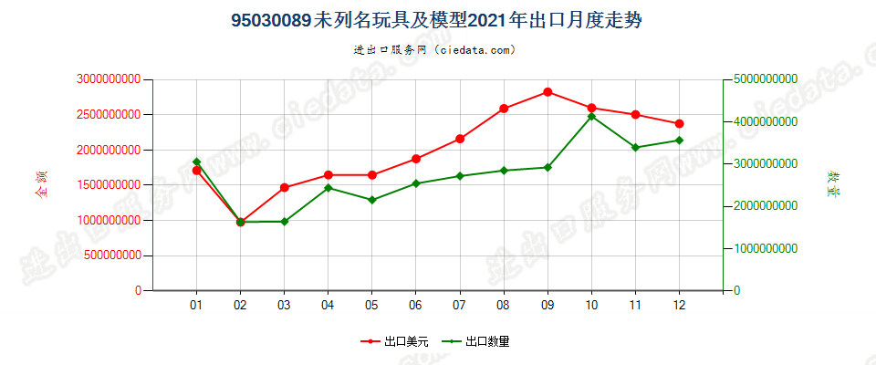 95030089未列名玩具及模型出口2021年月度走势图