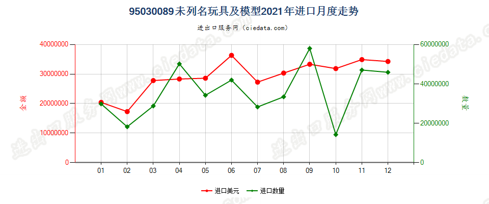 95030089未列名玩具及模型进口2021年月度走势图