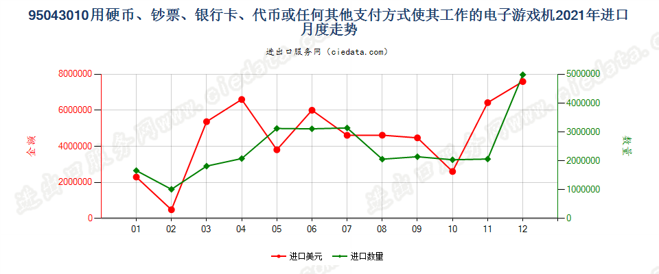 95043010使用硬币、钞票、银行卡、代币或任何其他支付方式使其工作的电子游戏机进口2021年月度走势图