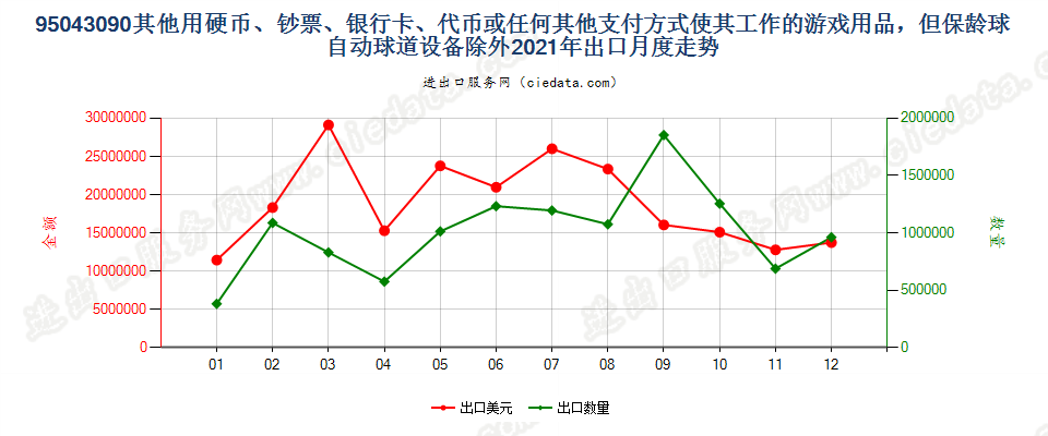 95043090其他使用硬币、钞票、银行卡、代币或任何其他支付方式使其工作的游戏用品，但保龄球自动球道设备除外出口2021年月度走势图