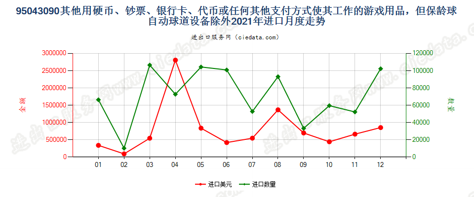 95043090其他使用硬币、钞票、银行卡、代币或任何其他支付方式使其工作的游戏用品，但保龄球自动球道设备除外进口2021年月度走势图